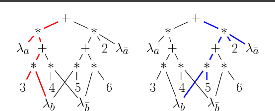 Figure 2 for On Relaxing Determinism in Arithmetic Circuits