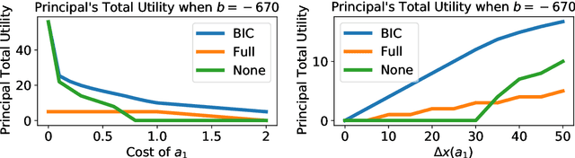 Figure 3 for Bayesian Persuasion for Algorithmic Recourse