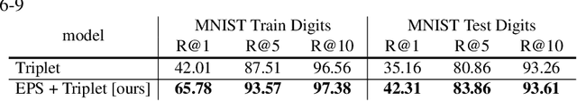 Figure 2 for Reducing Class Collapse in Metric Learning with Easy Positive Sampling