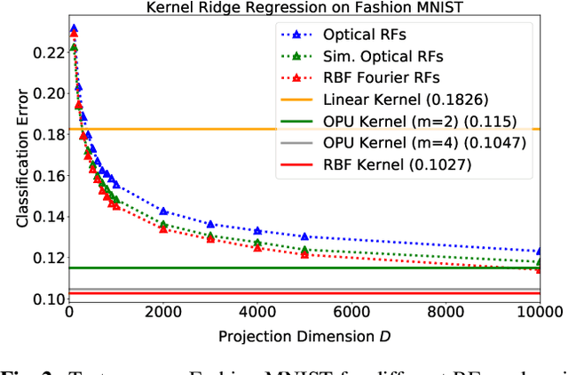 Figure 3 for Kernel computations from large-scale random features obtained by Optical Processing Units