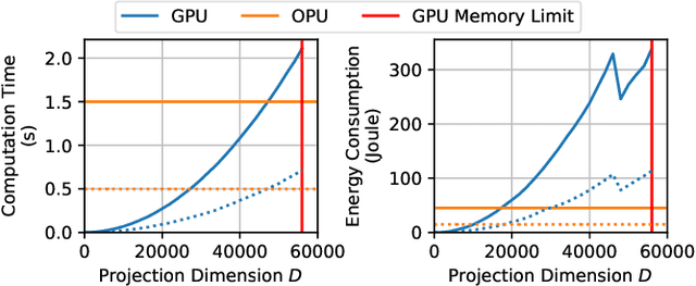 Figure 4 for Kernel computations from large-scale random features obtained by Optical Processing Units