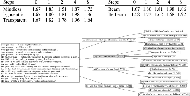 Figure 2 for Multi-Turn Beam Search for Neural Dialogue Modeling