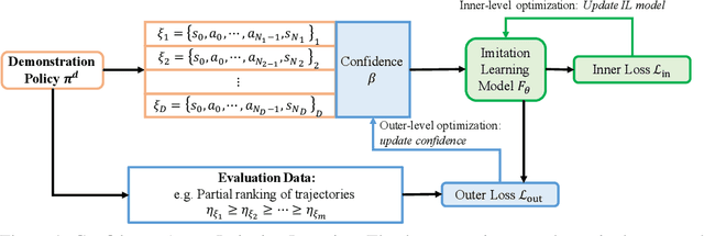 Figure 1 for Confidence-Aware Imitation Learning from Demonstrations with Varying Optimality