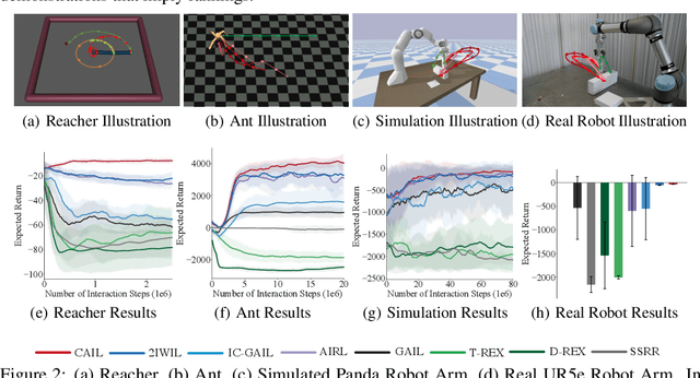 Figure 3 for Confidence-Aware Imitation Learning from Demonstrations with Varying Optimality