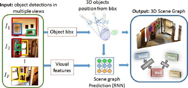 Figure 1 for Visual Graphs from Motion (VGfM): Scene understanding with object geometry reasoning