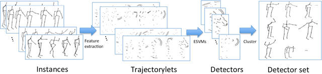 Figure 4 for Learning discriminative trajectorylet detector sets for accurate skeleton-based action recognition