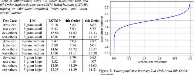 Figure 4 for A higher order Minkowski loss for improved prediction ability of acoustic model in ASR