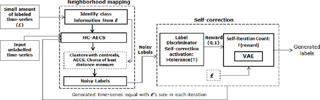 Figure 1 for Automated Label Generation for Time Series Classification with Representation Learning: Reduction of Label Cost for Training