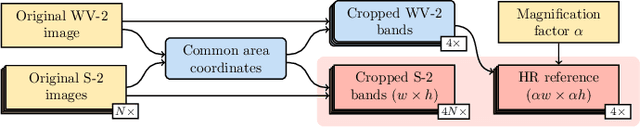Figure 2 for MuS2: A Benchmark for Sentinel-2 Multi-Image Super-Resolution