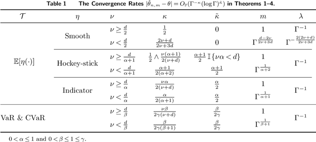Figure 2 for Smooth Nested Simulation: Bridging Cubic and Square Root Convergence Rates in High Dimensions