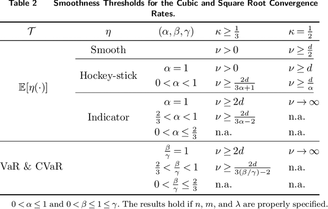 Figure 4 for Smooth Nested Simulation: Bridging Cubic and Square Root Convergence Rates in High Dimensions