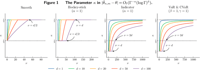 Figure 1 for Smooth Nested Simulation: Bridging Cubic and Square Root Convergence Rates in High Dimensions