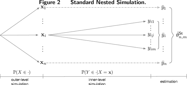 Figure 3 for Smooth Nested Simulation: Bridging Cubic and Square Root Convergence Rates in High Dimensions
