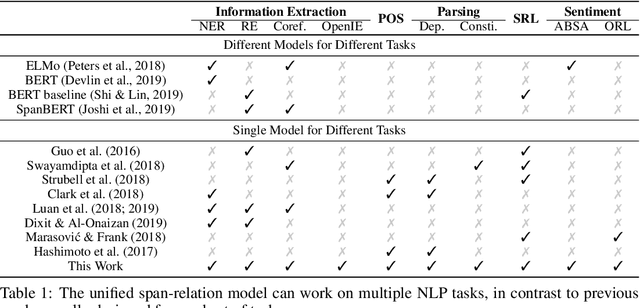 Figure 1 for Generalizing Natural Language Analysis through Span-relation Representations