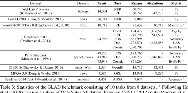 Figure 3 for Generalizing Natural Language Analysis through Span-relation Representations