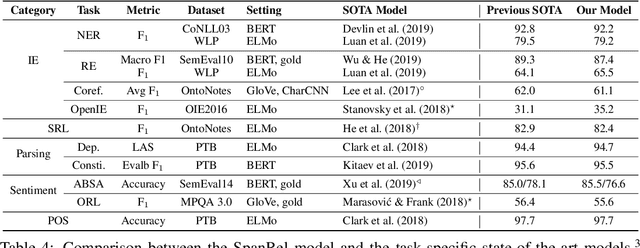 Figure 4 for Generalizing Natural Language Analysis through Span-relation Representations