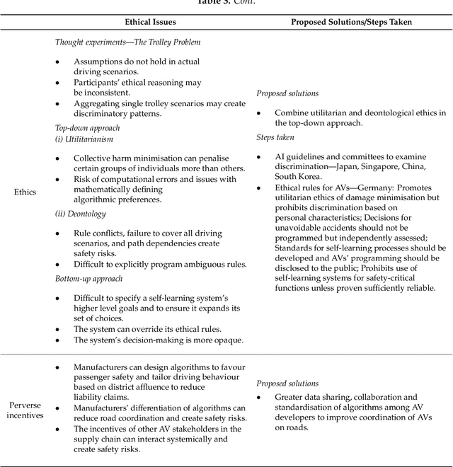 Figure 4 for Algorithmic decision-making in AVs: Understanding ethical and technical concerns for smart cities