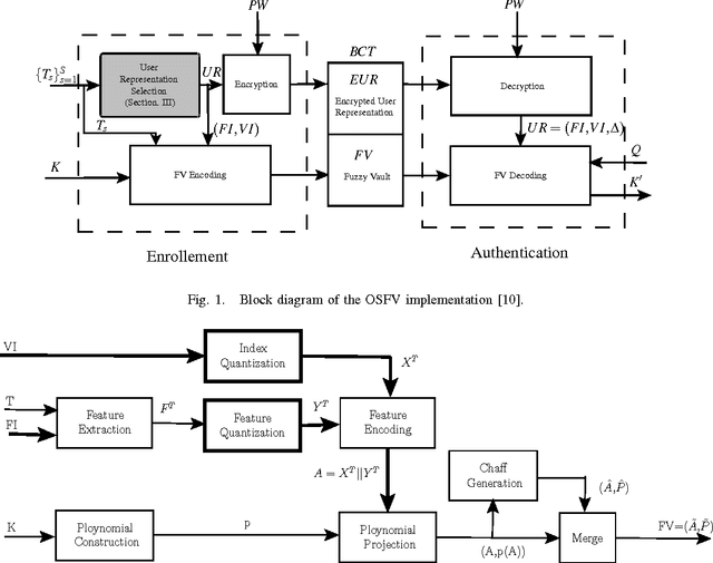 Figure 1 for Offline Signature-Based Fuzzy Vault (OSFV: Review and New Results