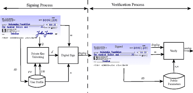 Figure 3 for Offline Signature-Based Fuzzy Vault (OSFV: Review and New Results