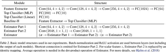 Figure 4 for Learning Adversarially Robust Representations via Worst-Case Mutual Information Maximization