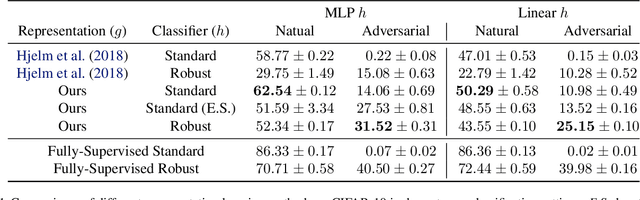 Figure 2 for Learning Adversarially Robust Representations via Worst-Case Mutual Information Maximization