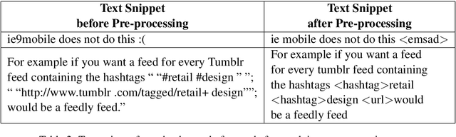 Figure 3 for Suggestion Mining from Online Reviews using ULMFiT