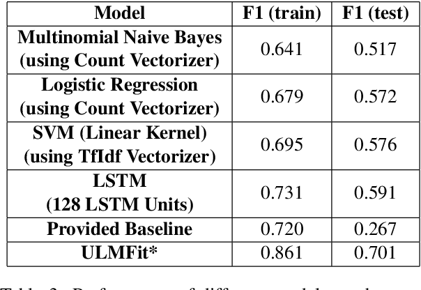Figure 4 for Suggestion Mining from Online Reviews using ULMFiT