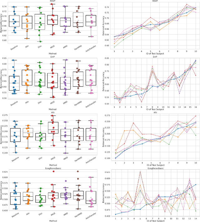 Figure 2 for AutoTransfer: Subject Transfer Learning with Censored Representations on Biosignals Data