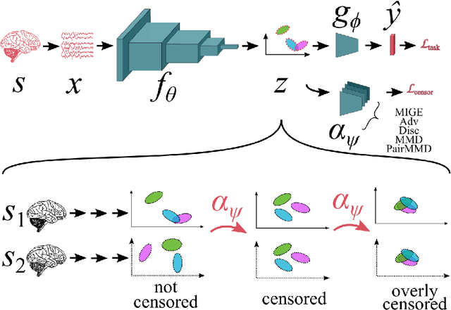 Figure 1 for AutoTransfer: Subject Transfer Learning with Censored Representations on Biosignals Data
