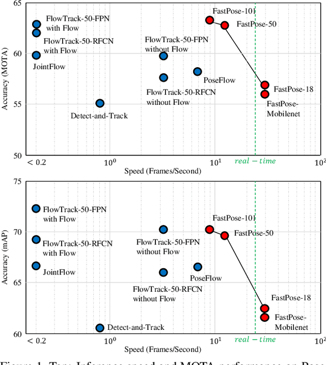 Figure 1 for FastPose: Towards Real-time Pose Estimation and Tracking via Scale-normalized Multi-task Networks