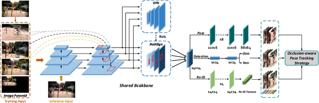 Figure 3 for FastPose: Towards Real-time Pose Estimation and Tracking via Scale-normalized Multi-task Networks