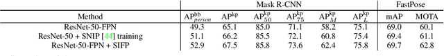 Figure 2 for FastPose: Towards Real-time Pose Estimation and Tracking via Scale-normalized Multi-task Networks