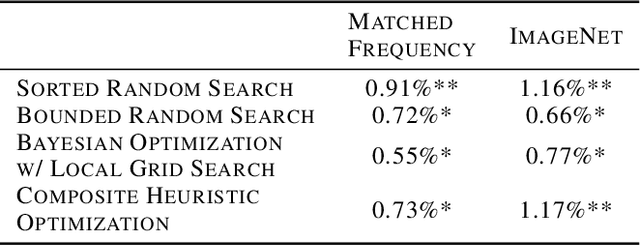 Figure 2 for Optimizing JPEG Quantization for Classification Networks