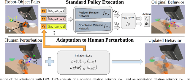 Figure 2 for Learning from Physical Human Feedback: An Object-Centric One-Shot Adaptation Method