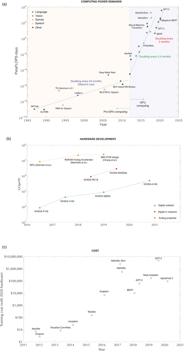 Figure 1 for Brain-inspired computing: We need a master plan