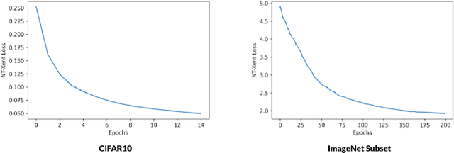 Figure 4 for G-SimCLR : Self-Supervised Contrastive Learning with Guided Projection via Pseudo Labelling