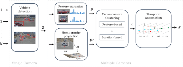Figure 3 for Online Clustering-based Multi-Camera Vehicle Tracking in Scenarios with overlapping FOVs