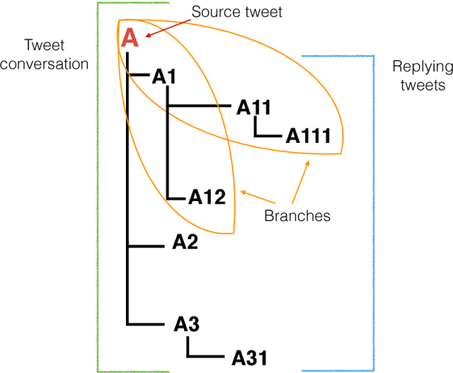 Figure 3 for Stance Classification in Rumours as a Sequential Task Exploiting the Tree Structure of Social Media Conversations