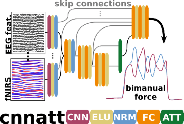 Figure 2 for CNNATT: Deep EEG & fNIRS Real-Time Decoding of bimanual forces