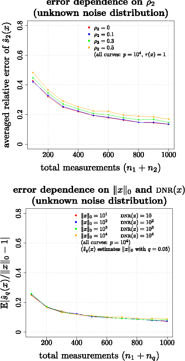 Figure 3 for Unknown sparsity in compressed sensing: Denoising and inference