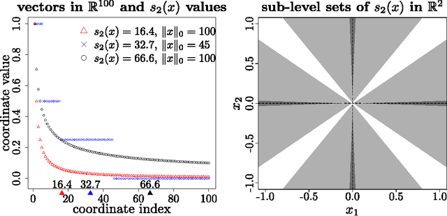 Figure 1 for Unknown sparsity in compressed sensing: Denoising and inference