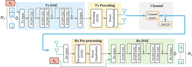 Figure 2 for SVD-Embedded Deep Autoencoder for MIMO Communications
