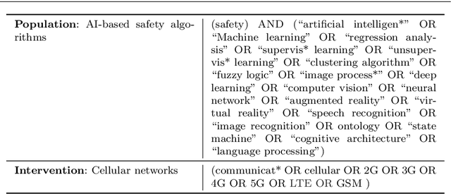 Figure 2 for A Comprehensive Study on Artificial Intelligence Algorithms to Implement Safety Using Communication Technologies