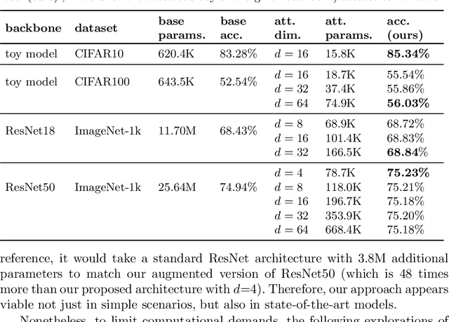 Figure 2 for GAttANet: Global attention agreement for convolutional neural networks