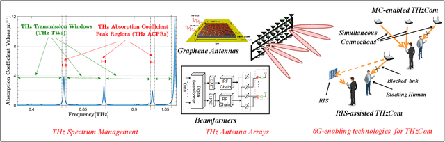Figure 1 for Terahertz Communications for 6G and Beyond Wireless Networks: Challenges, Key Advancements, and Opportunities