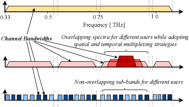 Figure 2 for Terahertz Communications for 6G and Beyond Wireless Networks: Challenges, Key Advancements, and Opportunities