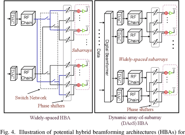 Figure 4 for Terahertz Communications for 6G and Beyond Wireless Networks: Challenges, Key Advancements, and Opportunities