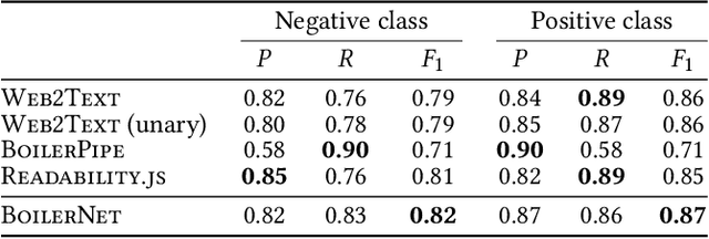 Figure 2 for Boilerplate Removal using a Neural Sequence Labeling Model