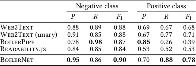 Figure 4 for Boilerplate Removal using a Neural Sequence Labeling Model