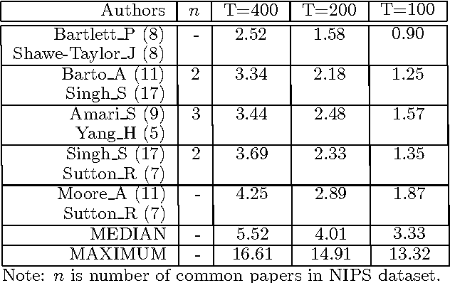 Figure 2 for The Author-Topic Model for Authors and Documents